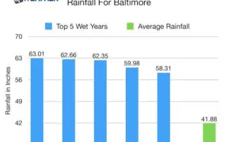 November 16 record wet years Baltimore