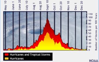 Hurricane Activity Tropical Season Atlantic