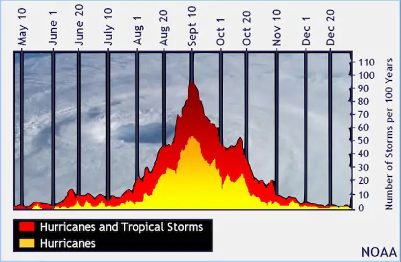 Hurricane Activity Tropical Season Atlantic