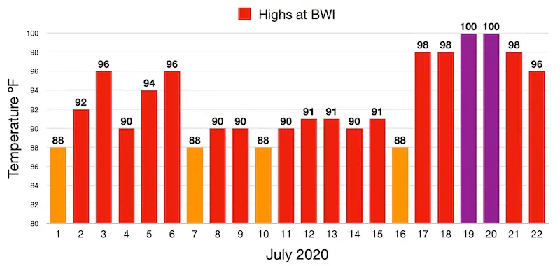 July 23 weather high temperatures Baltimore BWI