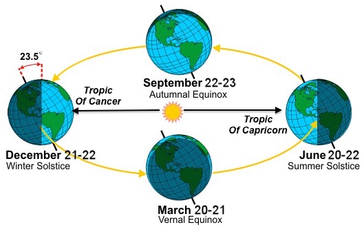 September 22 Autumnal Equinox And Seasons Orbit