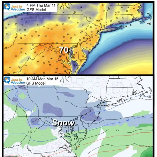 March 7 weather 70 to Snow