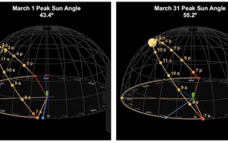 March Sun Angle