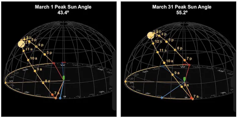 March Sun Angle